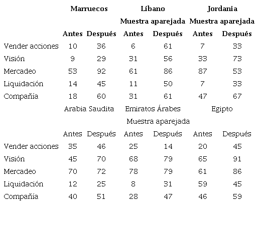 Conocimiento de los estudiantes sobre conceptos b�sicos de emprendimiento (%)