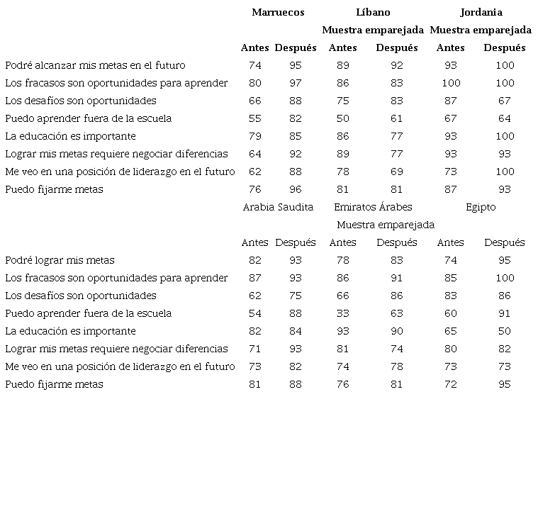 Aspiraciones de estudiantes antes y despu�s de participar en el programa de emprendimiento en seis pa�ses de Medio Oriente (%)