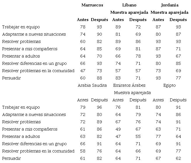 Autoeficacia de estudiantes (capacidad de) antes y despu�s de participar en el programa de emprendimiento en seis pa�ses de Medio Oriente (%)