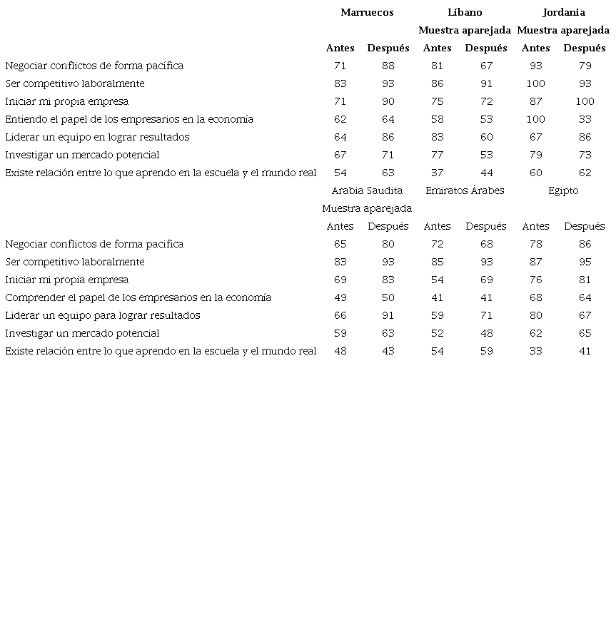 Autoeficacia de estudiantes (creencia que puede) antes y despu�s de participar en el programa de emprendimiento en seis pa�ses de Medio Oriente (%)