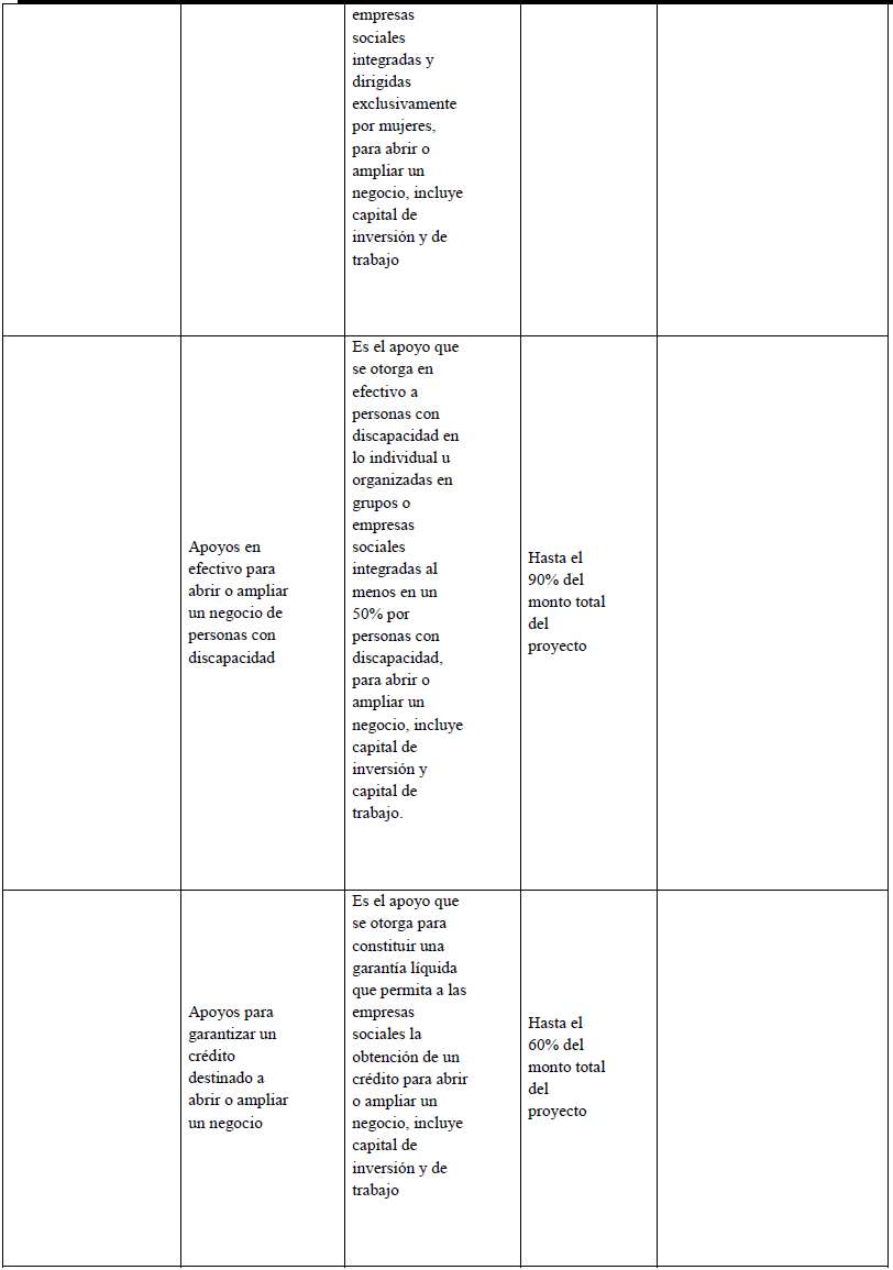 Productos crediticios FONAES