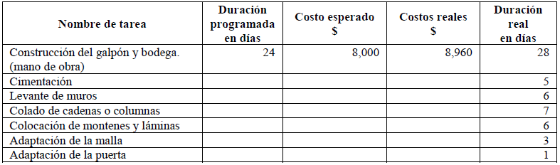 Actividades involucradas en la construcción