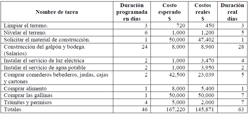 Registro del
seguimiento y control del proyecto.
