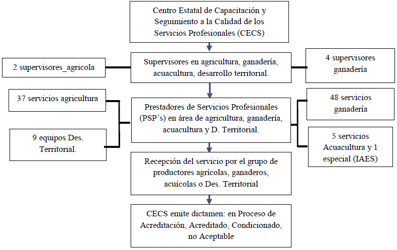 Diagrama de
prestación, seguimiento y acreditación de los servicios.