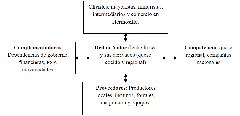 Red
de Valor DDR 142-Ures: Leche y sus derivados, queso cocido y regional (fresco).