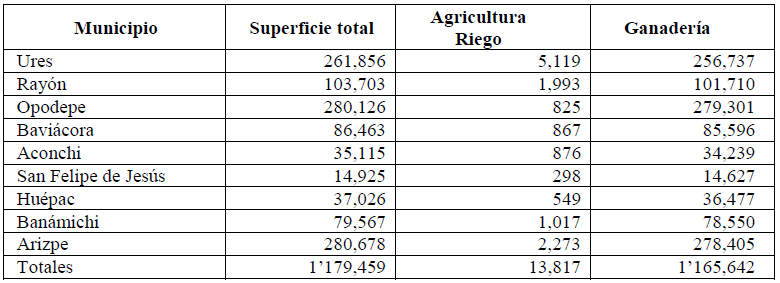 Uso del suelo en actividades agropecuarias DDR 142-Ures.