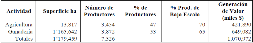 Número de productores en las actividades primarias DDR 142-Ures.