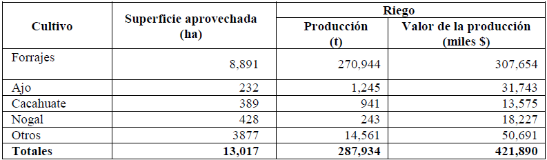 Valor de
la actividad agrícola DDR 142-Ures.