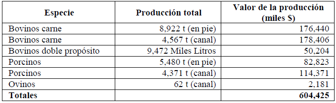 Valor de la producción pecuaria
DDR 142-Ures.