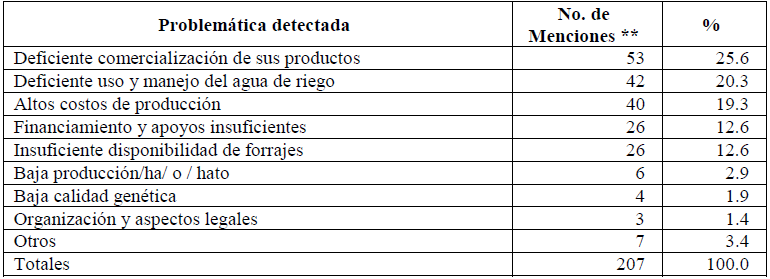 Problemática detectada en el DDR 142-Ures.