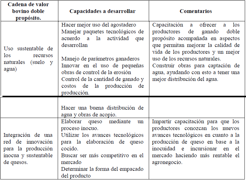 Capacidades a
desarrollar en la cadena de valor bovino doble propósito.