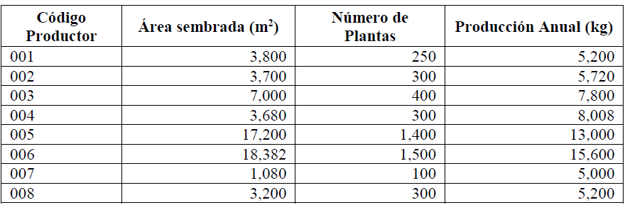 Productores sector la Germania, vereda Pe&ntilde;a
negra, Municipio Tibasosa
