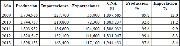 M&eacute;xico. Consumo nacional aparente de carne en canal de
bovinos.