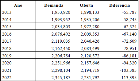 Contraste entre oferta y demanda proyectadas de carne en canal de bovinos.