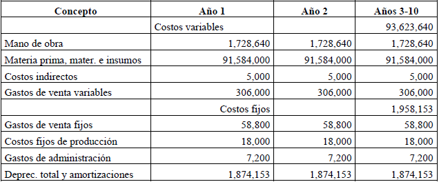 Estructura del plan de costos (pesos)