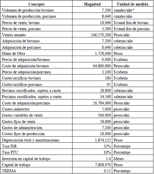 Modelo base para la estimaci&oacute;n de ingresos, costos e indicadores de rentabilidad del Rastro TIF, Lodo Prieto, Tejupilco, Estado de M&eacute;xico, 2015