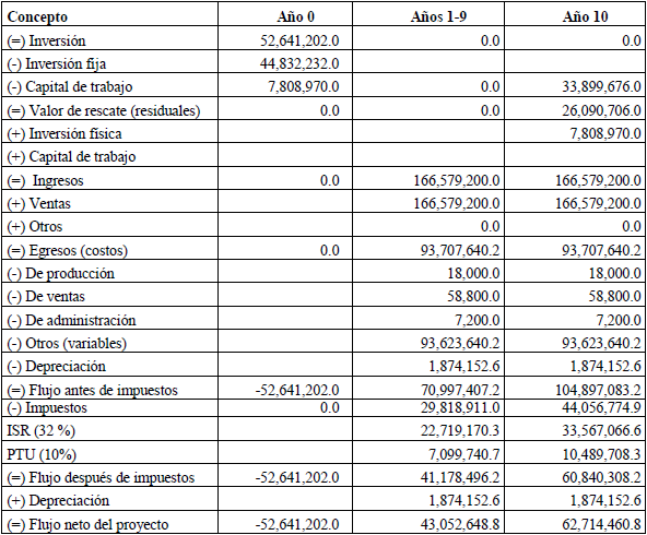 Flujo de proyecto (pesos), del rastro &ldquo;Dom&iacute;nguez&rdquo;, S. A. de C.V., 2015