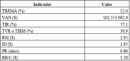 Indicadores de rentabilidad privada del Rastro TIF, con proyecto y con subsidio