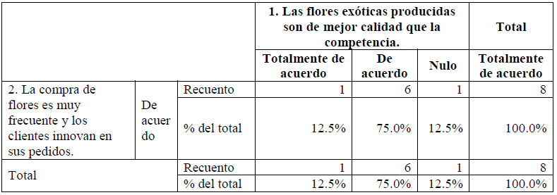 Resultados de contingencia 1