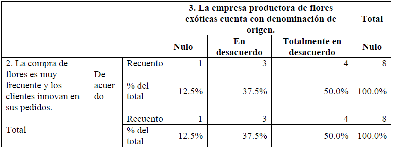 Resultados de contingencia 2