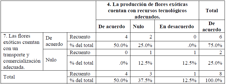 Resultados de contingencia 3