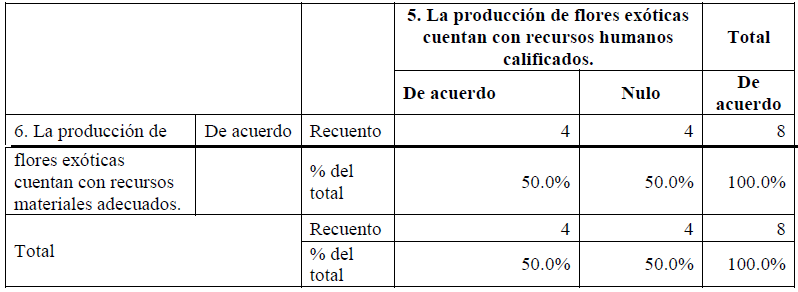 Resultados de contingencia 4