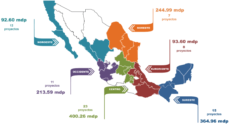  Financiamiento FORDECYT por regi&oacute;n del
CONACYT, 2009-2014.
