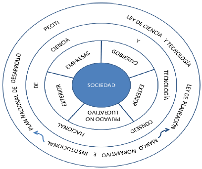 Actores
del Sistema Nacional de Ciencia, Tecnolog&iacute;a e Innovaci&oacute;n.