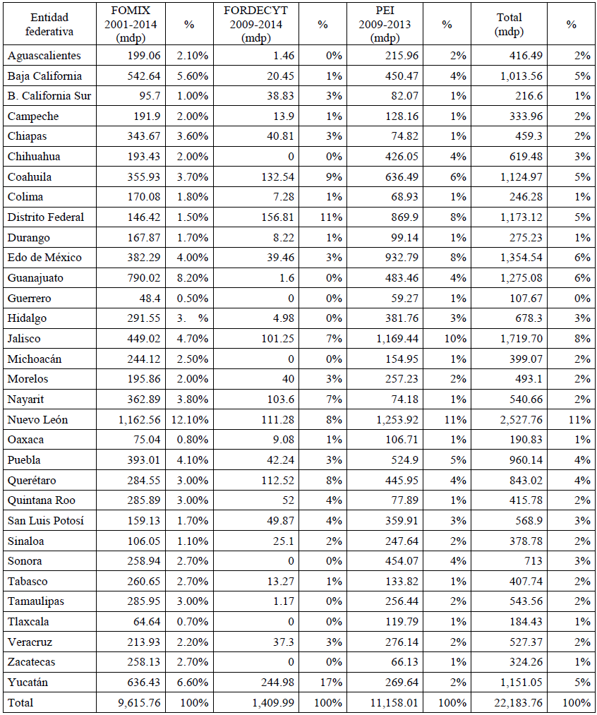 Inversi&oacute;n p&uacute;blica en FOMIX, FORDECYT y PEI por entidad federativa,
2001-2014.