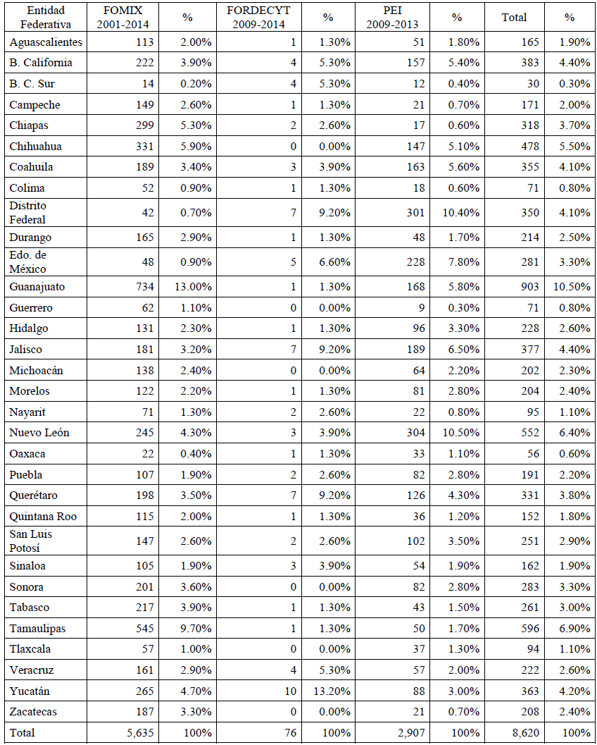 Proyectos apoyados por el CONACYT a trav&eacute;s del FOMIX, FORDECYT y PEI por
entidad federativa, 2001-2014.