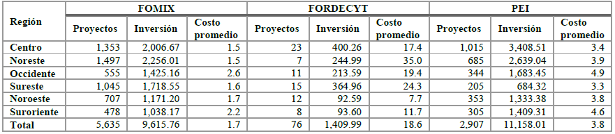 Posiciones de las regiones en funci&oacute;n del financiamiento 2001-2014