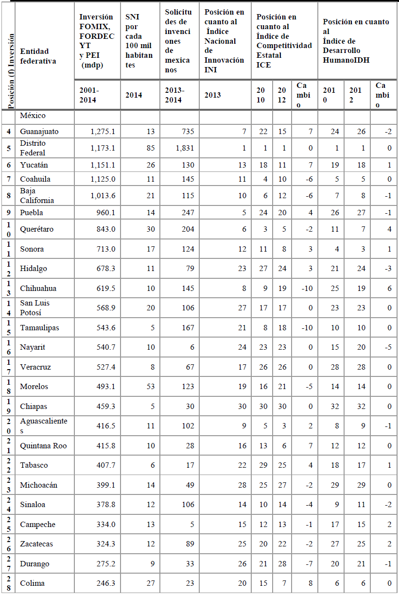 Comparativo de las entidades federativas, seg&uacute;n indicadores seleccionados
