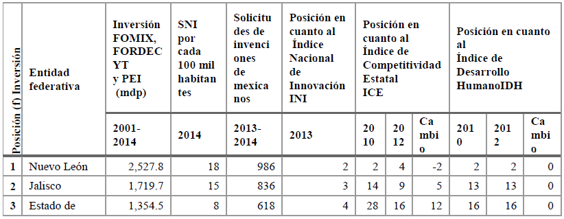 Comparativo de las entidades federativas, seg&uacute;n indicadores seleccionados.