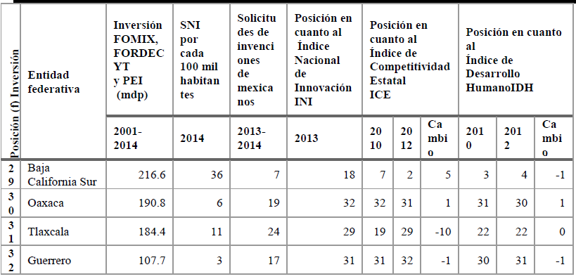 Comparativo de las entidades federativas, seg&uacute;n indicadores seleccionados.