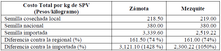 Comparaci&oacute;n de costos de semilla de z&aacute;mota y mezquite cosechada localmente
contra los mismos costos de semilla de origen regional e importado. Datos
calculados en base semilla pura viva en pesos mexicanos al 2015. Un d&oacute;lar =
14.50 pesos.