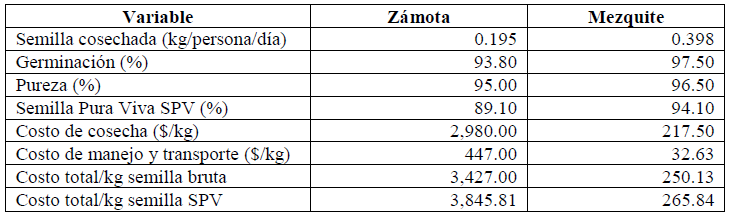 Caracter&iacute;sticas
generales y costos (pesos) estimados de la semilla de z&aacute;mota y mezquite
colectada manualmente en Estaci&oacute;n Llano, Sonora, M&eacute;xico, durante la primavera
de 2012 y 2013.  

 
