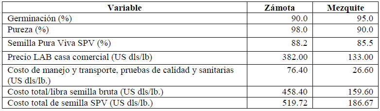 Caracter&iacute;sticas generales y costos (US
d&oacute;lares) estimados de la semilla de z&aacute;mota y mezquite importados de los Estados
Unidos de Norteam&eacute;rica vigentes a Enero del 2015. Un d&oacute;lar = 14.50 pesos.