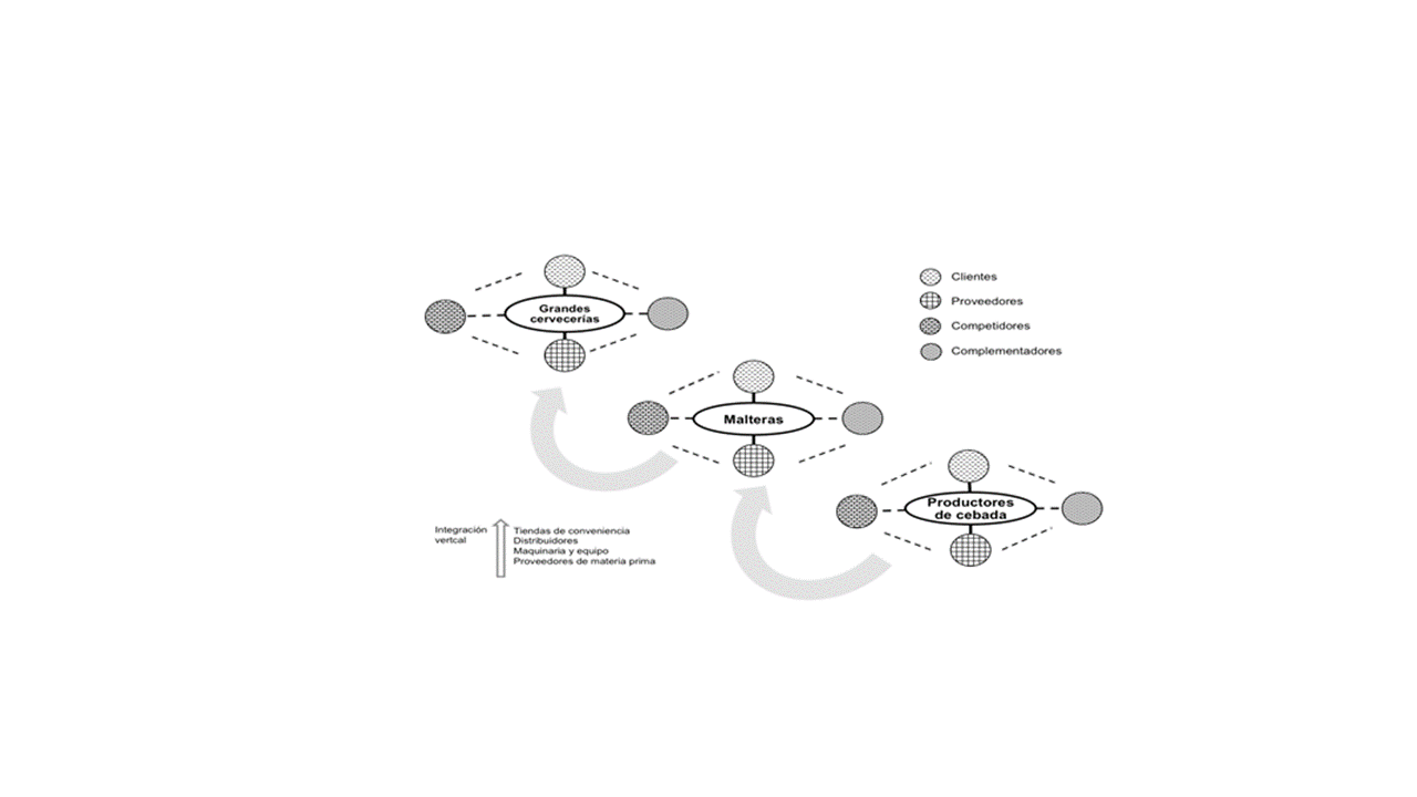 Red de valor de las cervecer&iacute;as convencionales.