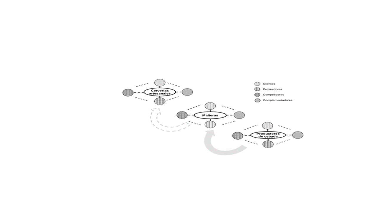 Red de valor de las cervecer&iacute;as artesanales