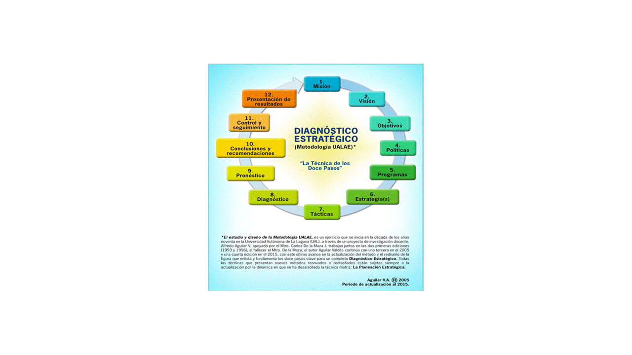 Metodolog&iacute;a UALAE.