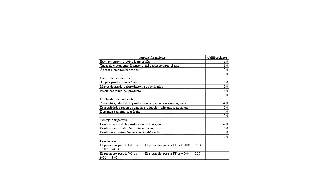 Desarrollo de la Matriz PEYEA en
la Unidad Problema
