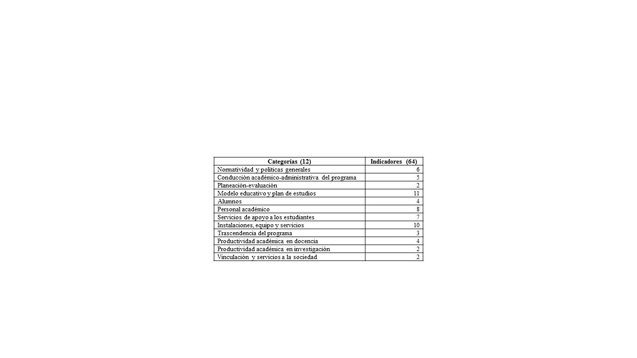 
Categor&iacute;as e Indicadores de Evaluaci&oacute;n