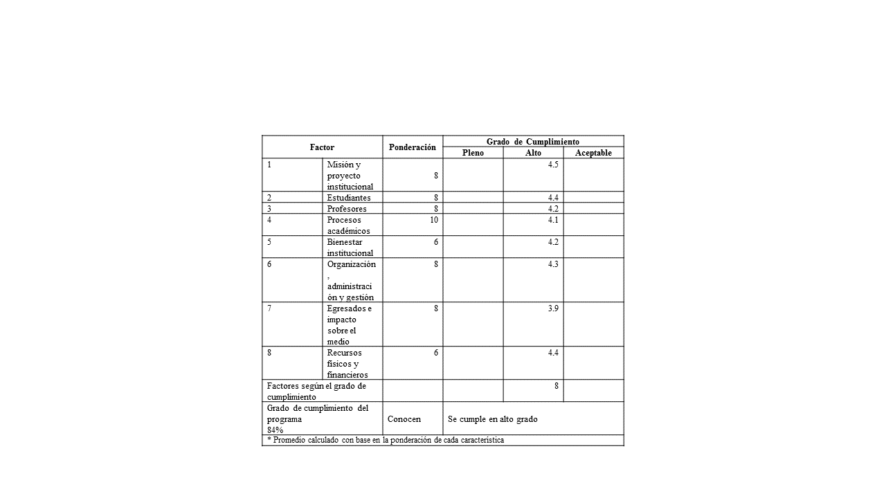 Factores de Autoevaluaci&oacute;n, Resultados y
Proceso 2012