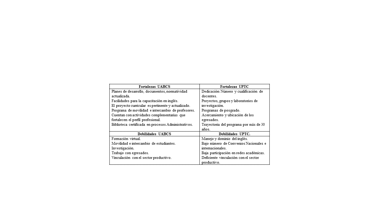 An&aacute;lisis comparativo de los resultados UABCS M&eacute;xico
y UPTC Colombia