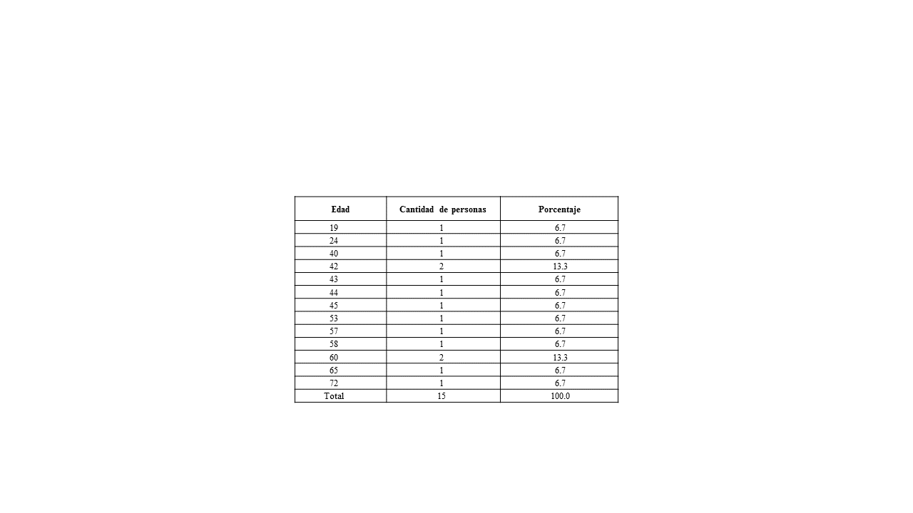  Edades, cantidad de personas y porcentajes