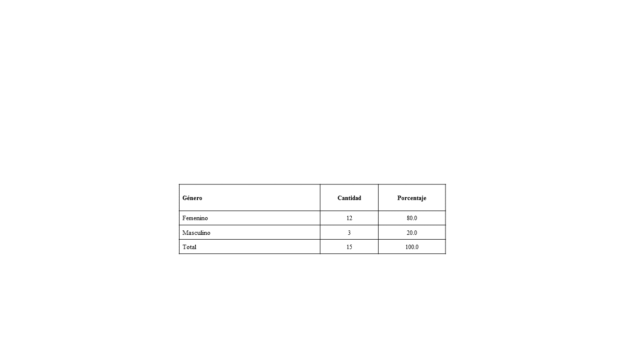 Sexo, cantidad y porcentajes