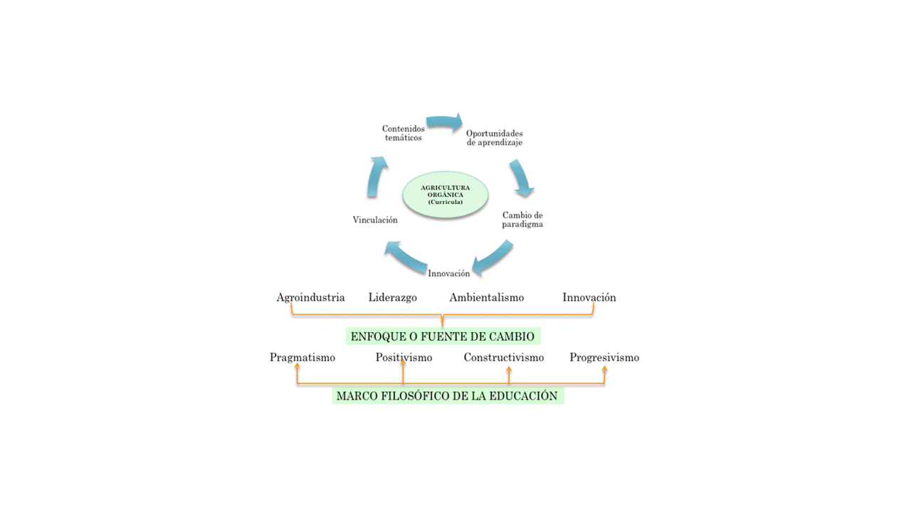 Modelo ecléctico de diseño
curricular en cursos de Agricultura Orgánica.