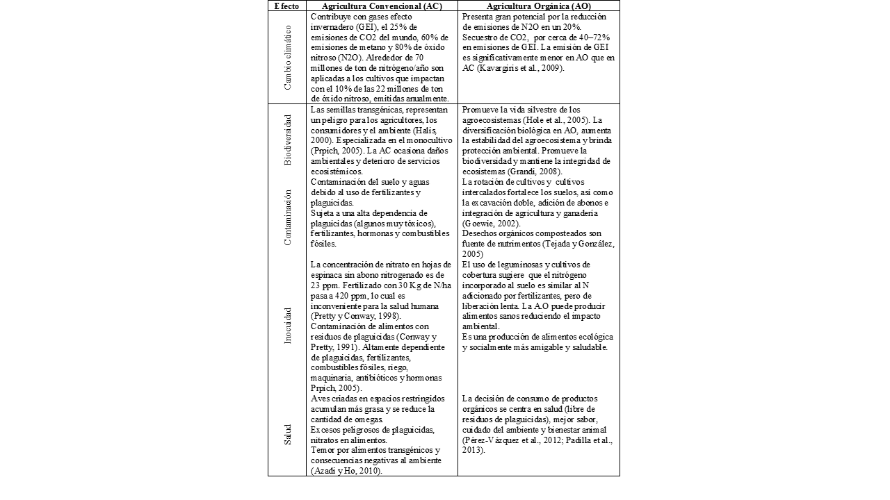 Comparativo de los efectos de la
agricultura convencional
y la agricultura orgánica