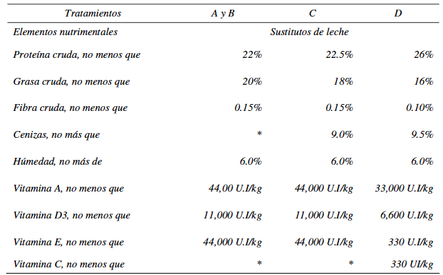 Composici&oacute;n nutrimental de los
sustitutos de leche utilizados en  

la alimentaci&oacute;n de las becerras lactantes