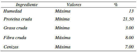Ingredientes del concentrado
iniciador utilizado en la  

alimentaci&oacute;n de las becerras